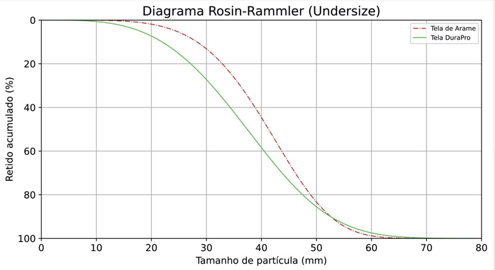 Diagrama Rosin-Rammler